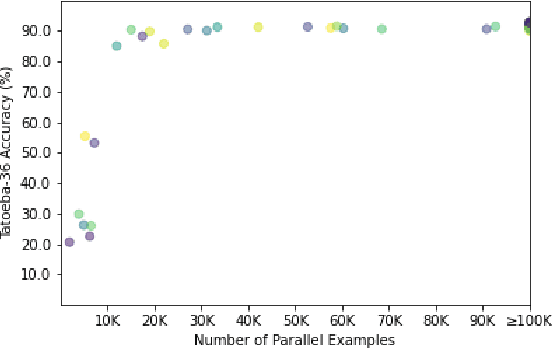 Figure 2 for OneAligner: Zero-shot Cross-lingual Transfer with One Rich-Resource Language Pair for Low-Resource Sentence Retrieval