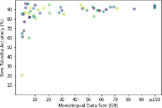 Figure 4 for OneAligner: Zero-shot Cross-lingual Transfer with One Rich-Resource Language Pair for Low-Resource Sentence Retrieval