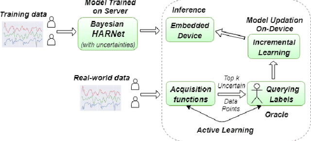 Figure 1 for ActiveHARNet: Towards On-Device Deep Bayesian Active Learning for Human Activity Recognition