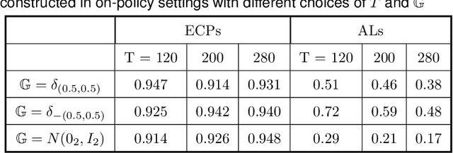 Figure 2 for Statistical Inference of the Value Function for Reinforcement Learning in Infinite Horizon Settings