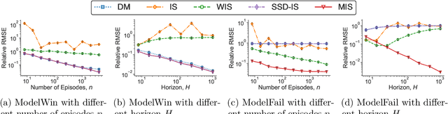 Figure 2 for Optimal Off-Policy Evaluation for Reinforcement Learning with Marginalized Importance Sampling