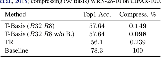 Figure 2 for T-Basis: a Compact Representation for Neural Networks