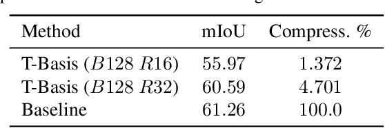 Figure 4 for T-Basis: a Compact Representation for Neural Networks