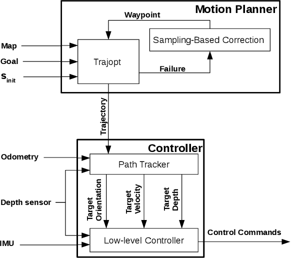 Figure 2 for Navigation in the Presence of Obstacles for an Agile Autonomous Underwater Vehicle