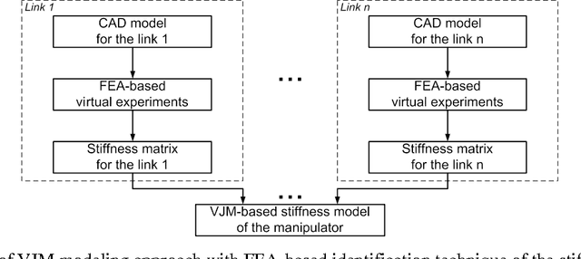 Figure 1 for CAD-based approach for identification of elasto-static parameters of robotic manipulators