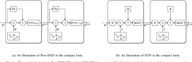 Figure 1 for Decentralized Statistical Inference with Unrolled Graph Neural Networks