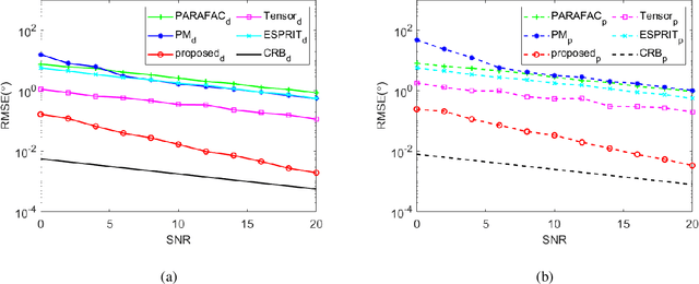 Figure 4 for Underdetermined 2D-DOD and 2D-DOA Estimation for Bistatic Coprime EMVS-MIMO Radar: From the Difference Coarray Perspective