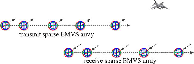Figure 1 for Underdetermined 2D-DOD and 2D-DOA Estimation for Bistatic Coprime EMVS-MIMO Radar: From the Difference Coarray Perspective
