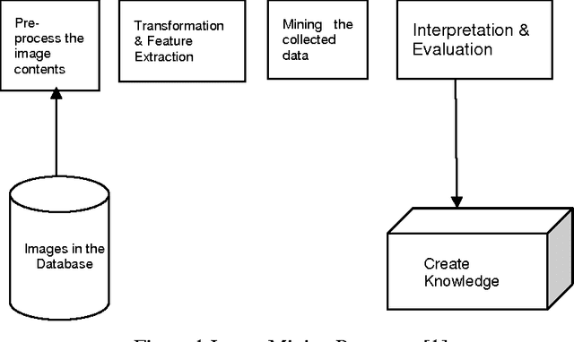 Figure 1 for An Effective Method of Image Retrieval using Image Mining Techniques