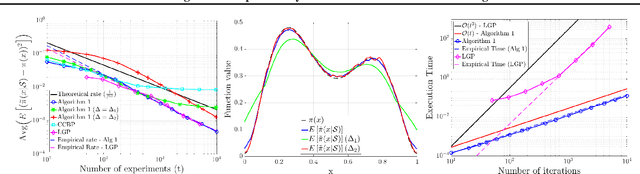 Figure 1 for Efficient learning of smooth probability functions from Bernoulli tests with guarantees