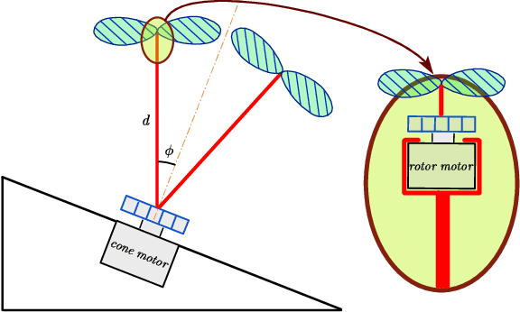 Figure 3 for Quad-cone-rotor: A Novel Tilt Quadrotor with Severe-fault-tolerant Ability