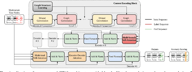 Figure 1 for Learning Graph Structures with Transformer for Multivariate Time Series Anomaly Detection in IoT