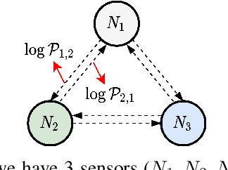 Figure 2 for Learning Graph Structures with Transformer for Multivariate Time Series Anomaly Detection in IoT