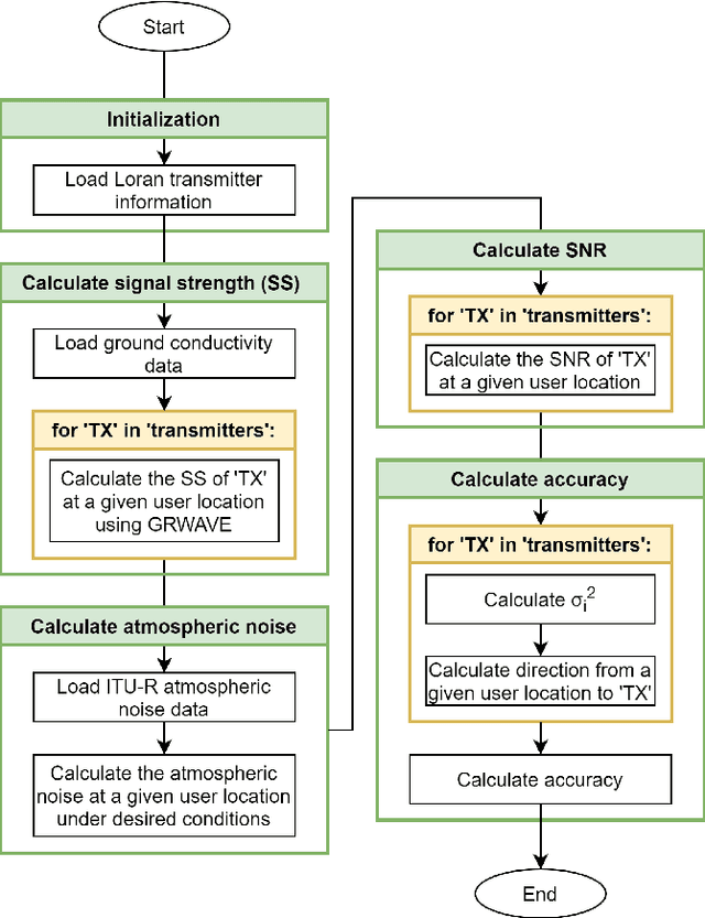 Figure 3 for Enhanced Accuracy Simulator for a Future Korean Nationwide eLoran System