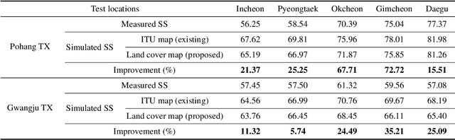 Figure 4 for Enhanced Accuracy Simulator for a Future Korean Nationwide eLoran System