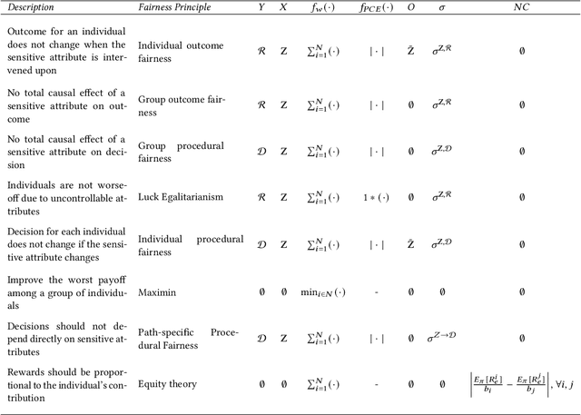Figure 2 for SCALES: From Fairness Principles to Constrained Decision-Making