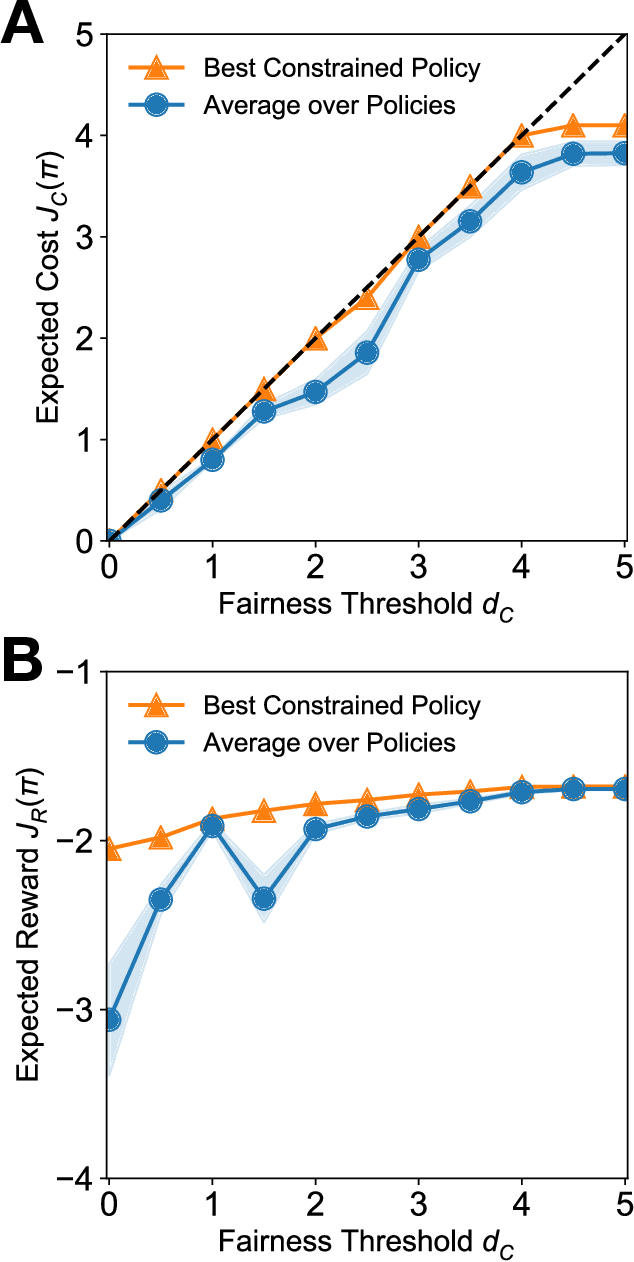 Figure 3 for SCALES: From Fairness Principles to Constrained Decision-Making