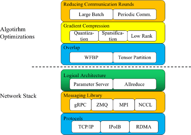 Figure 1 for Communication Optimization Strategies for Distributed Deep Learning: A Survey