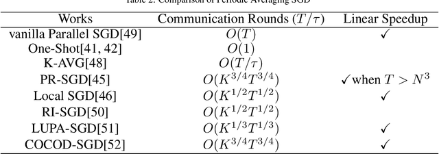 Figure 4 for Communication Optimization Strategies for Distributed Deep Learning: A Survey