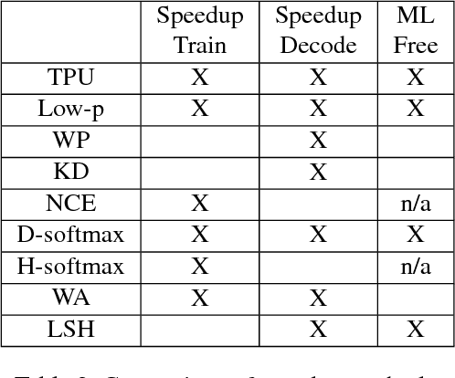 Figure 3 for Fast Locality Sensitive Hashing for Beam Search on GPU