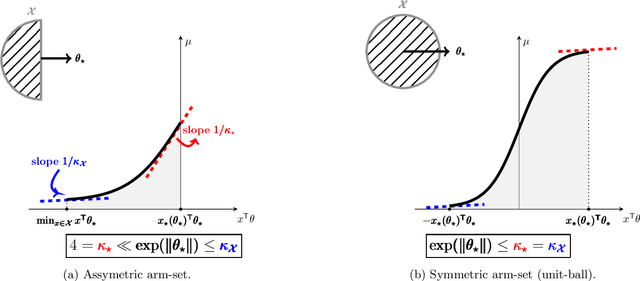 Figure 1 for Instance-Wise Minimax-Optimal Algorithms for Logistic Bandits