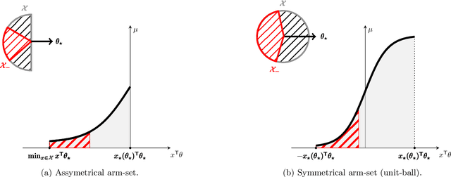 Figure 2 for Instance-Wise Minimax-Optimal Algorithms for Logistic Bandits