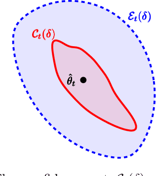 Figure 4 for Instance-Wise Minimax-Optimal Algorithms for Logistic Bandits