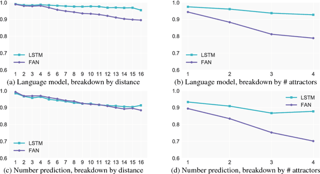Figure 3 for The Importance of Being Recurrent for Modeling Hierarchical Structure