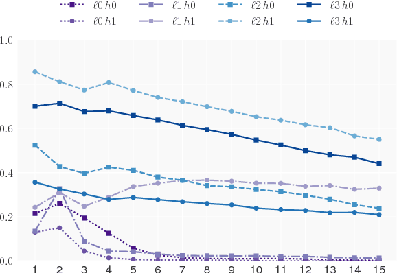 Figure 4 for The Importance of Being Recurrent for Modeling Hierarchical Structure