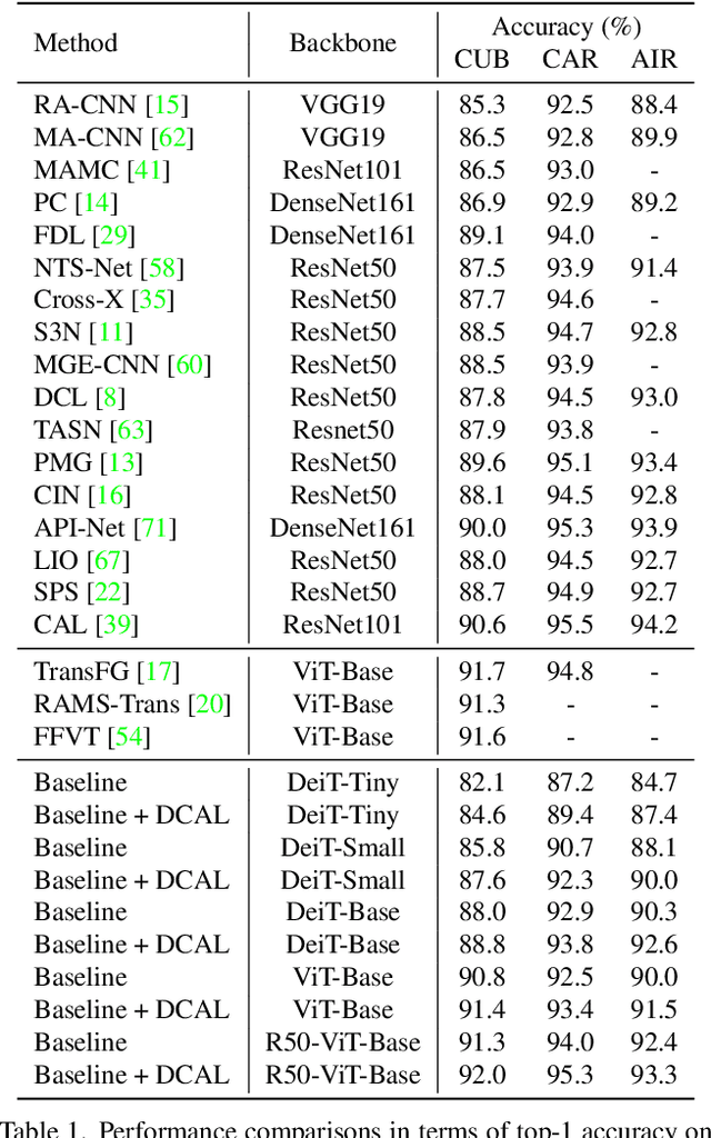 Figure 2 for Dual Cross-Attention Learning for Fine-Grained Visual Categorization and Object Re-Identification