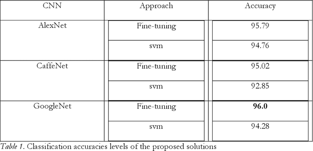 Figure 2 for Land Use and Land Cover Classification Using Deep Learning Techniques