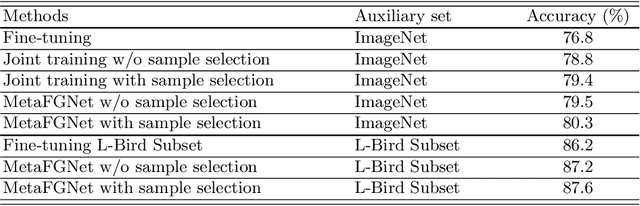 Figure 3 for Fine-Grained Visual Categorization using Meta-Learning Optimization with Sample Selection of Auxiliary Data