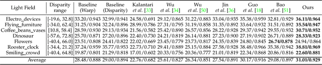 Figure 2 for Content-aware Warping for View Synthesis