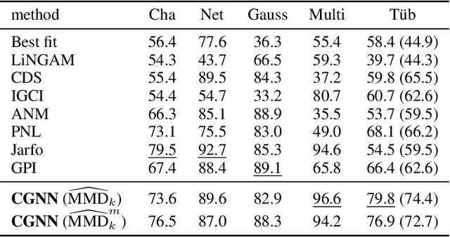 Figure 2 for Causal Generative Neural Networks