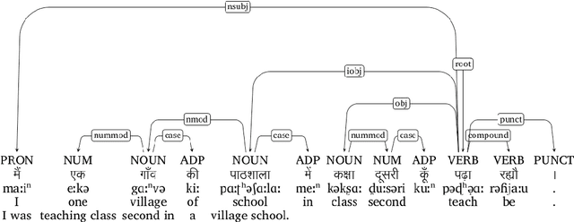 Figure 2 for Developing Universal Dependency Treebanks for Magahi and Braj
