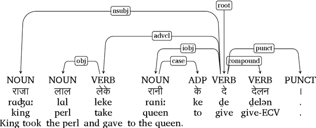 Figure 3 for Developing Universal Dependency Treebanks for Magahi and Braj
