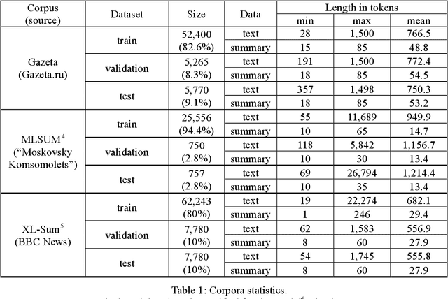 Figure 1 for Automatic Summarization of Russian Texts: Comparison of Extractive and Abstractive Methods