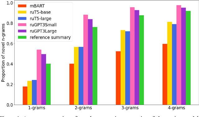 Figure 2 for Automatic Summarization of Russian Texts: Comparison of Extractive and Abstractive Methods