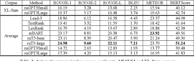Figure 3 for Automatic Summarization of Russian Texts: Comparison of Extractive and Abstractive Methods