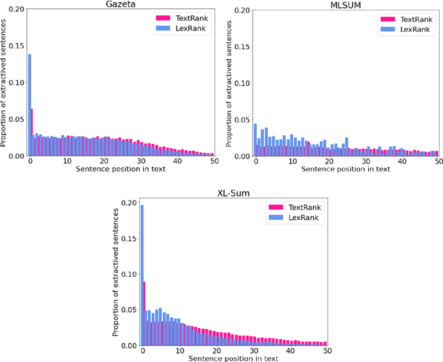 Figure 4 for Automatic Summarization of Russian Texts: Comparison of Extractive and Abstractive Methods