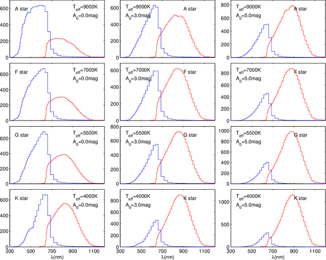 Figure 2 for The expected performance of stellar parametrization with Gaia spectrophotometry
