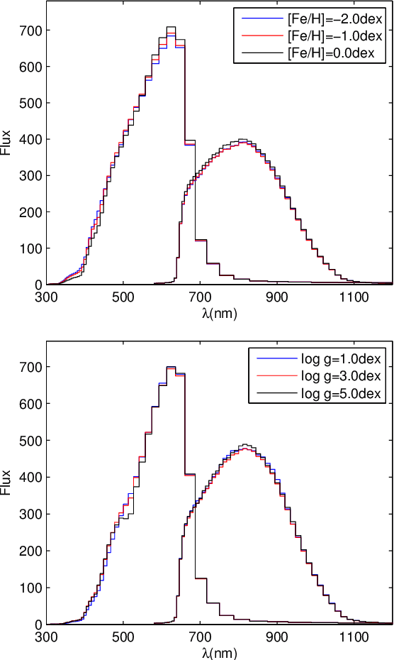 Figure 3 for The expected performance of stellar parametrization with Gaia spectrophotometry