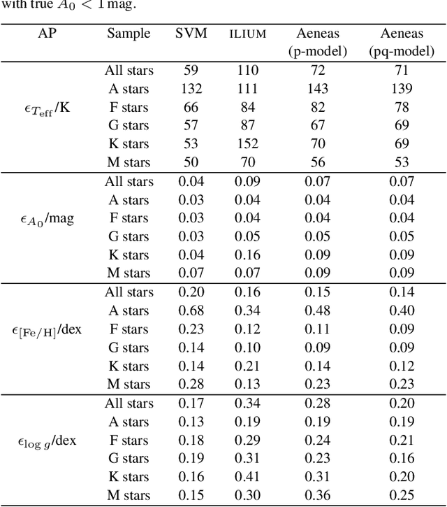 Figure 4 for The expected performance of stellar parametrization with Gaia spectrophotometry