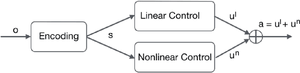 Figure 1 for Recurrent Control Nets for Deep Reinforcement Learning