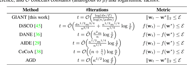 Figure 2 for GIANT: Globally Improved Approximate Newton Method for Distributed Optimization