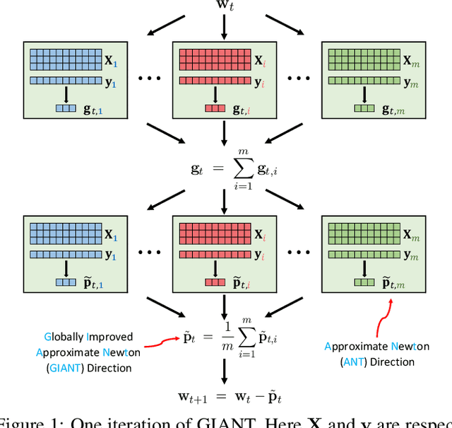 Figure 1 for GIANT: Globally Improved Approximate Newton Method for Distributed Optimization