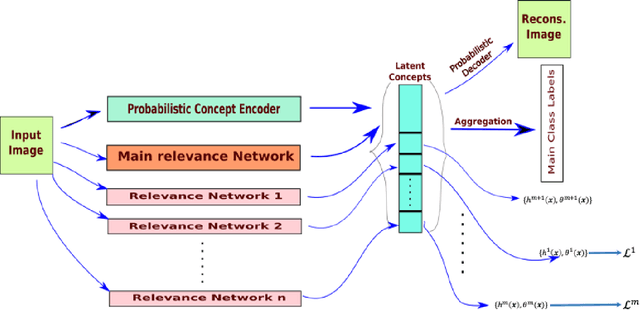 Figure 1 for Inducing Semantic Grouping of Latent Concepts for Explanations: An Ante-Hoc Approach