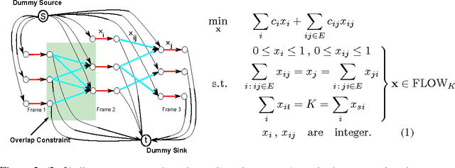 Figure 2 for On Pairwise Costs for Network Flow Multi-Object Tracking