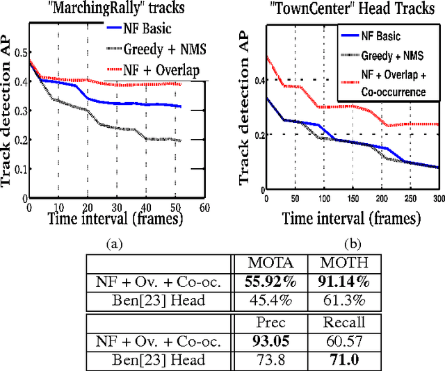 Figure 3 for On Pairwise Costs for Network Flow Multi-Object Tracking