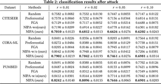 Figure 4 for Node Injection Attacks on Graphs via Reinforcement Learning